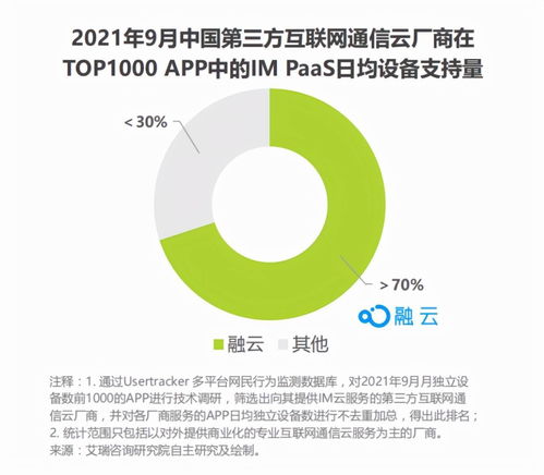 从最新艾瑞报告,探寻通信云厂商融云的 护城河