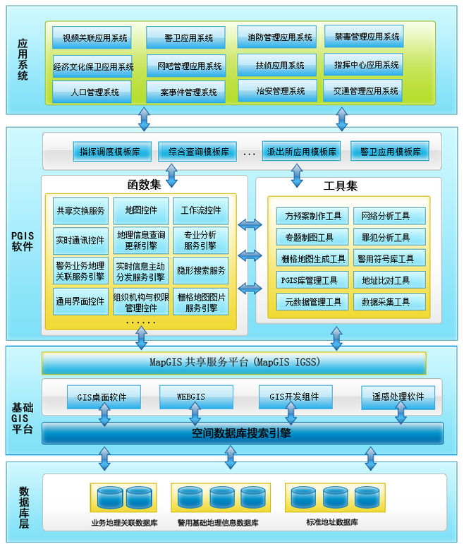 警用地理信息平台(PGIS)总体架构图